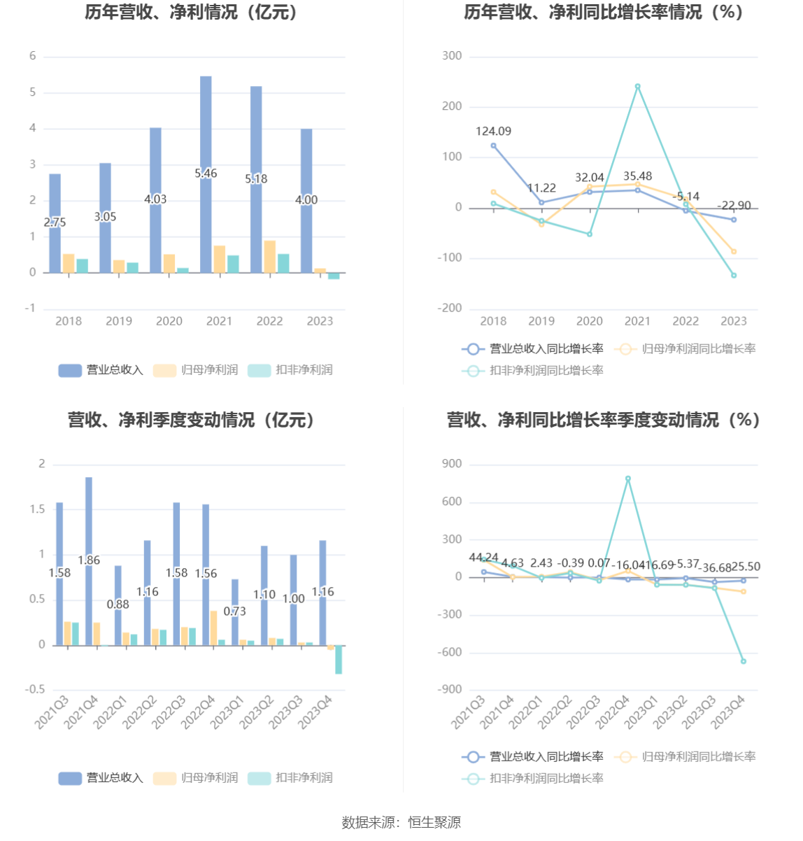 民德电子：2023年净利同比下降86% 拟10派0.3元