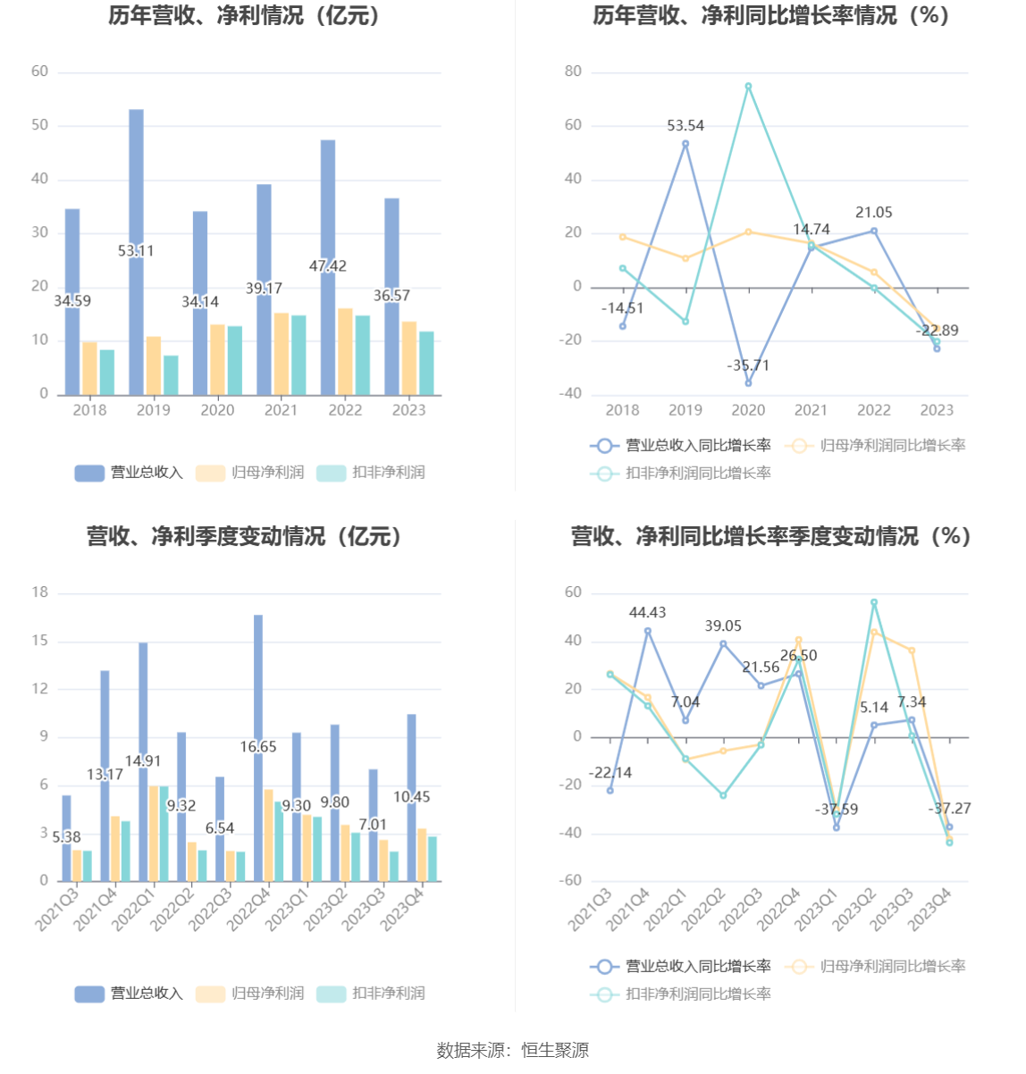 中新集团：2023年净利同比下降15.29% 拟10派2.73元