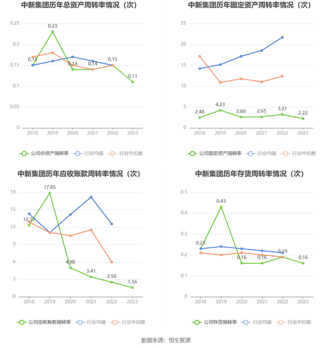 中新集团：2023年净利同比下降15.29% 拟10派2.73元