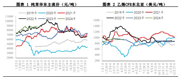 关联品种苯乙烯所属公司：兴证期货