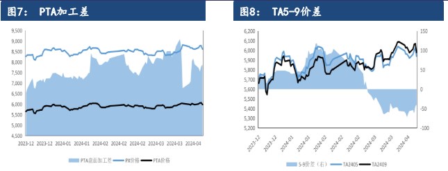 关联品种PTA所属公司：建信期货