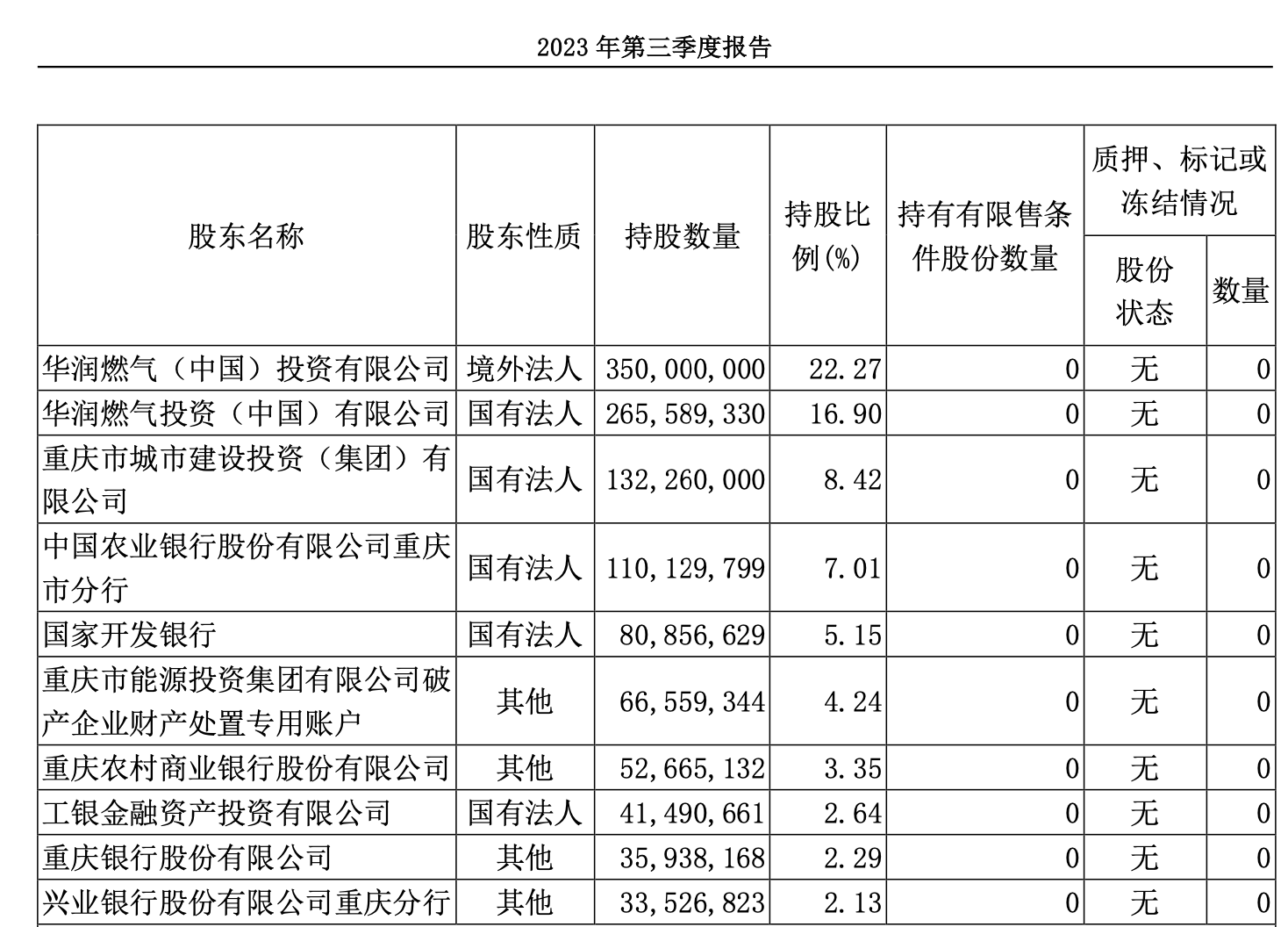 重庆燃气前十大股东。 来源:重庆燃气2023年三季报