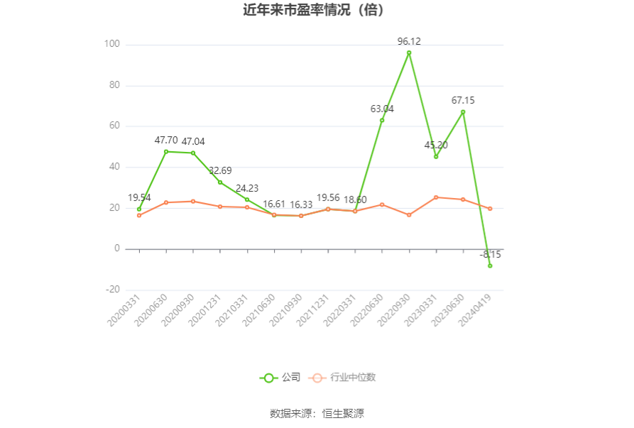 以本次披露业绩预告均值计算,公司近年市盈率(TTM)、市净率(LF)、市销率(TTM)情况如下图: