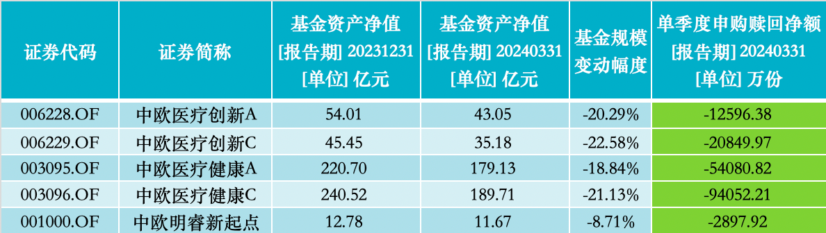 截至2024年一季度末,葛兰在管基金的资产净值与投资者申购赎回情况;来源:澎湃新闻记者据Wind数据制作