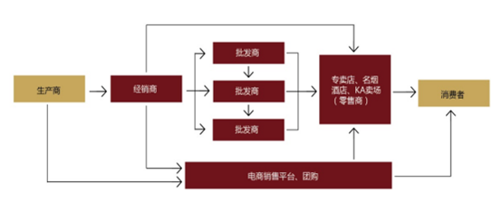 酒类流通渠道分布图,截取自企业年报。