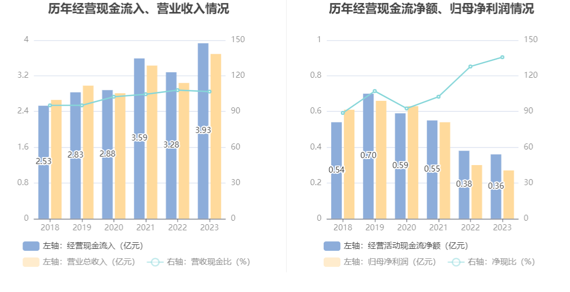 开勒股份：2023年净利润同比下降10.78% 拟10派4元