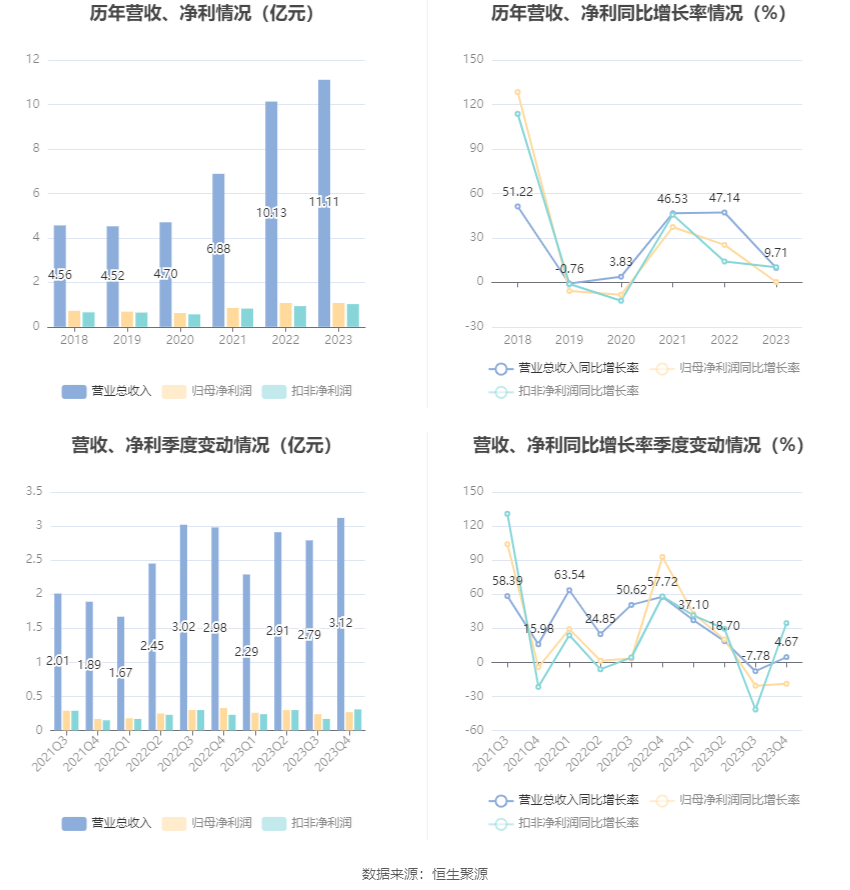 浙江力诺：2023年净利润同比增长0.24% 拟10派2.5元