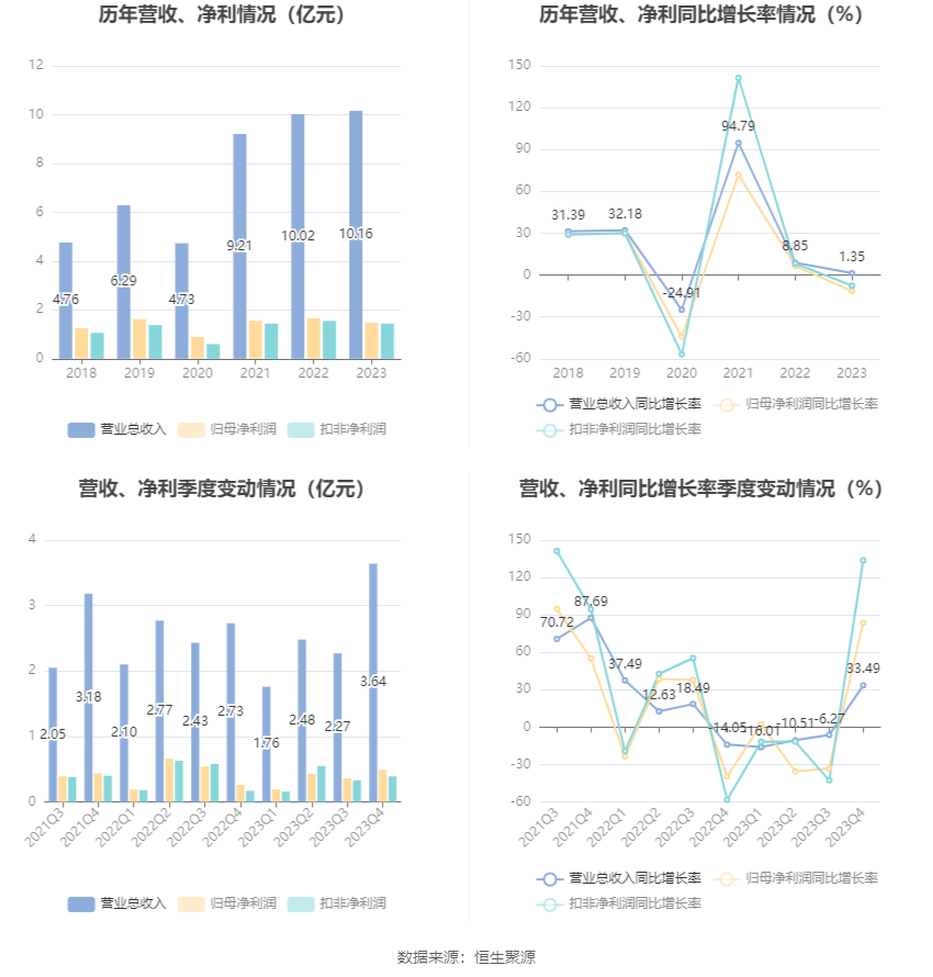 移为通信：2023年净利润同比下降11.40% 拟10派1.5元