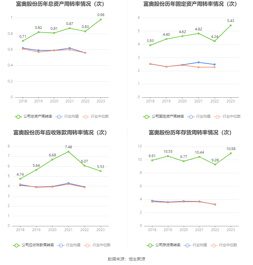 富奥股份：2023年净利润同比增长20.55% 拟10派2.5元