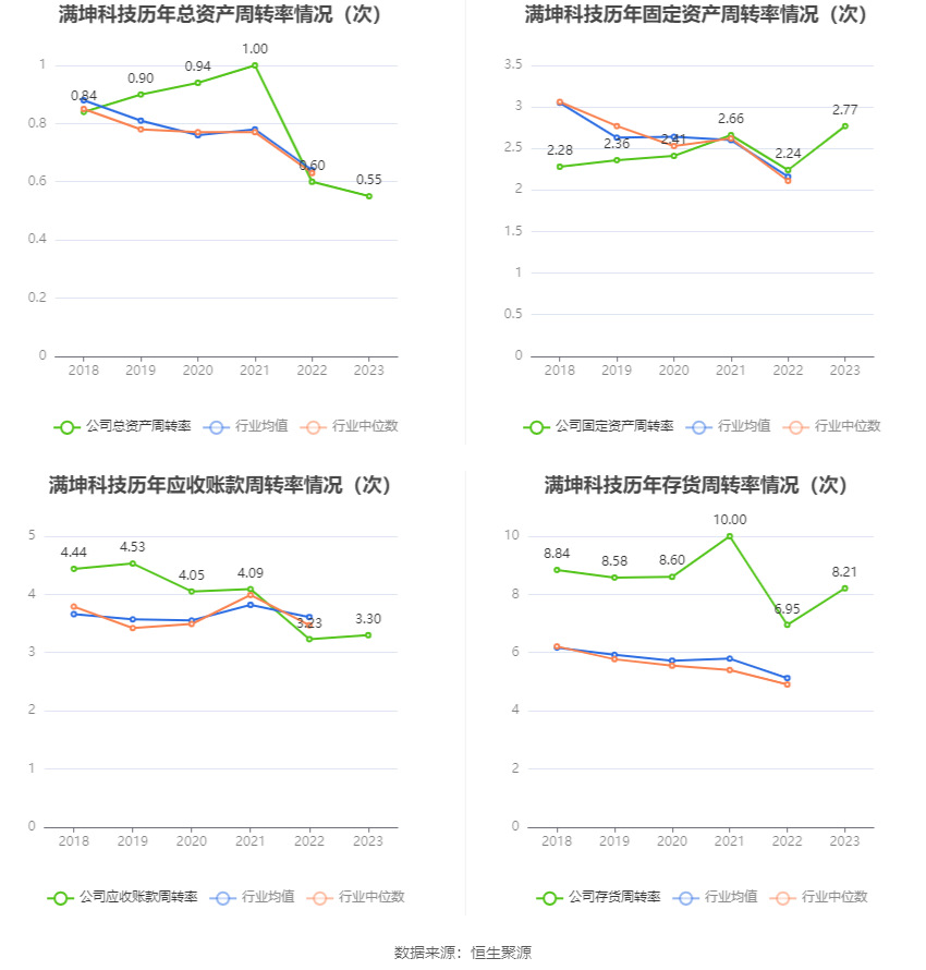 满坤科技：2023年净利润同比增长2.76% 拟10派4.06元