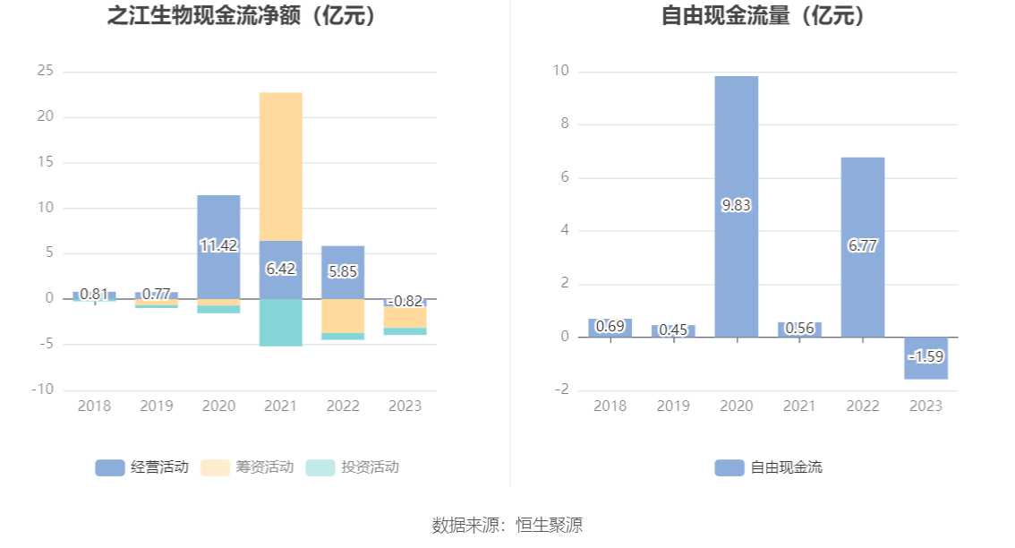 之江生物：2023年亏损1.37亿元