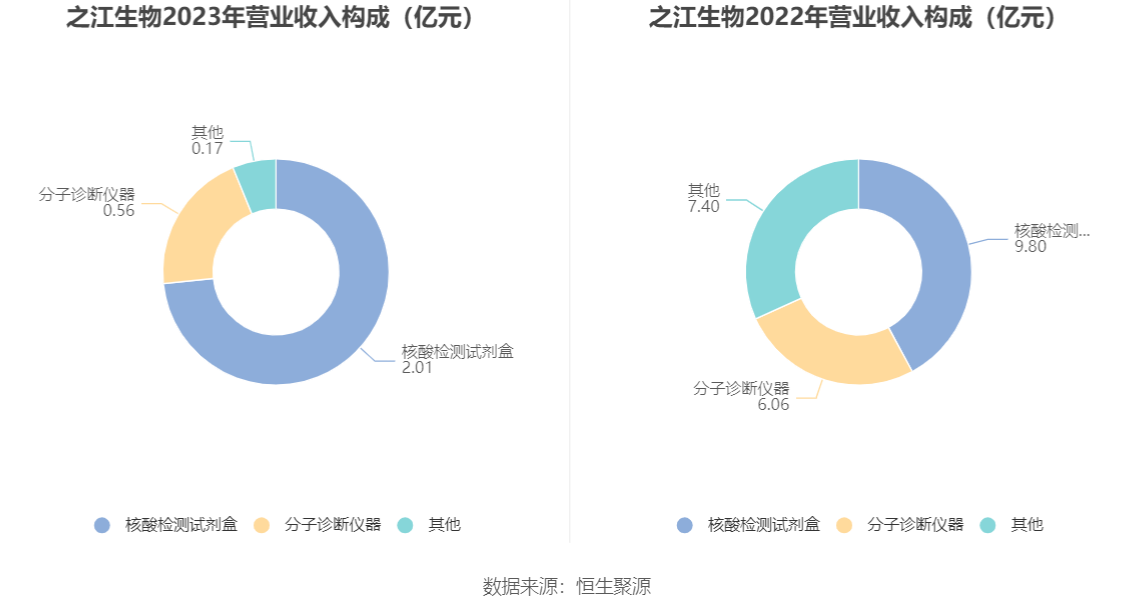 之江生物：2023年亏损1.37亿元