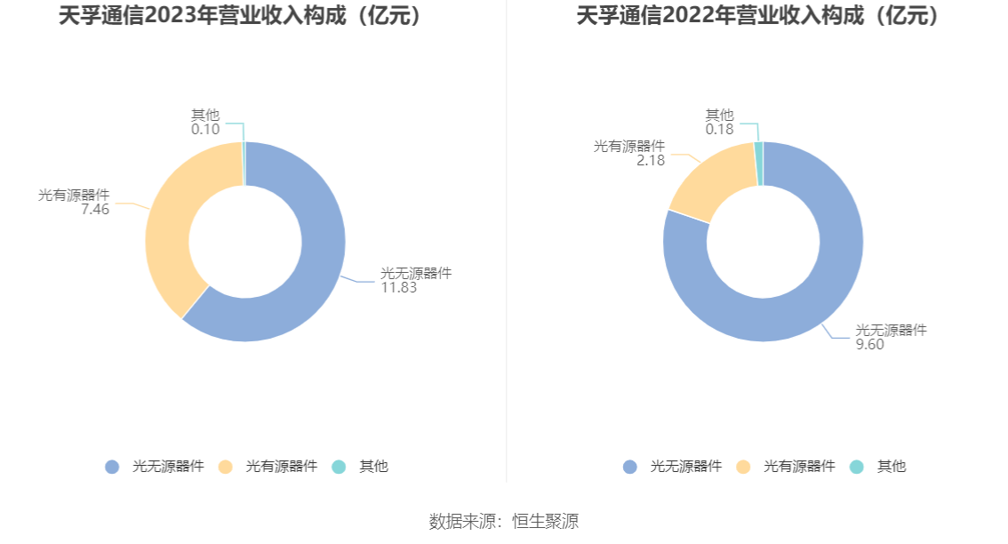 天孚通信：2023年净利润同比增长81.14% 拟10转4股派10元