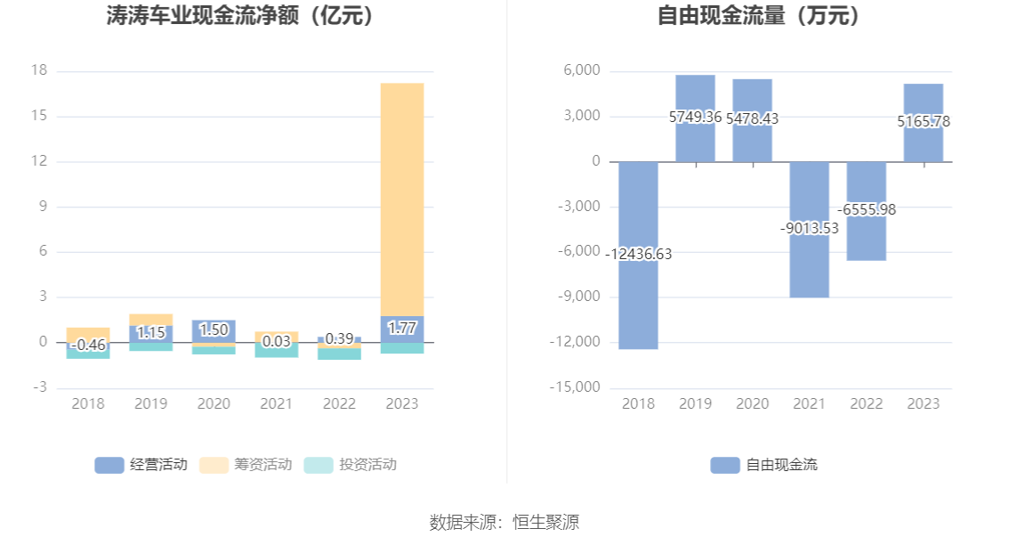 涛涛车业：2023年净利润同比增长36.09% 拟10派15元