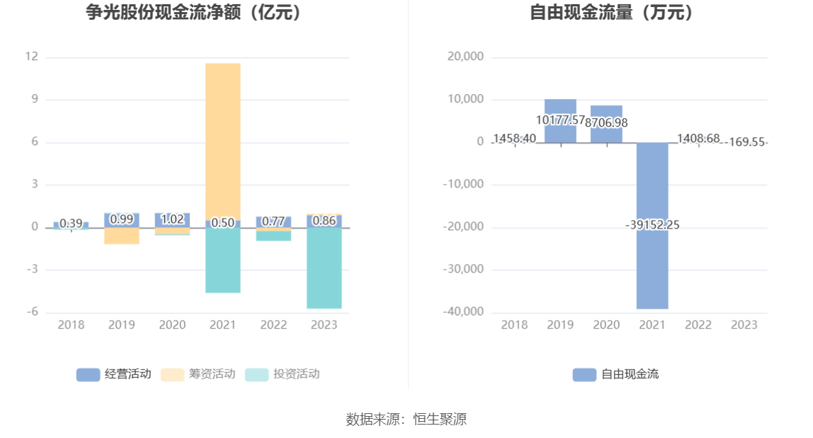 争光股份：2023年净利润同比下降38.82% 拟10派2.6元