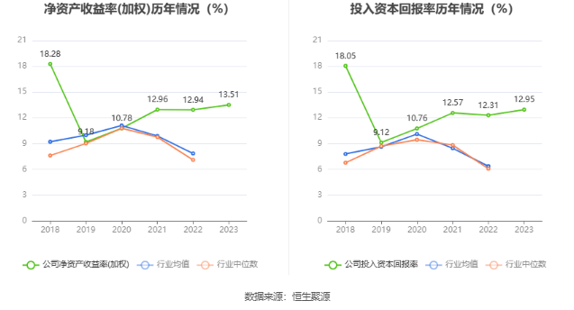 新余国科：2023年净利润同比增长14.07% 拟10转2股派1.6元