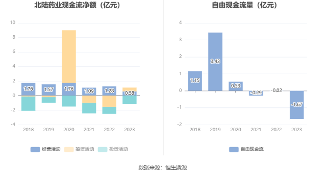 北陆药业：2023年亏损7175.71万元