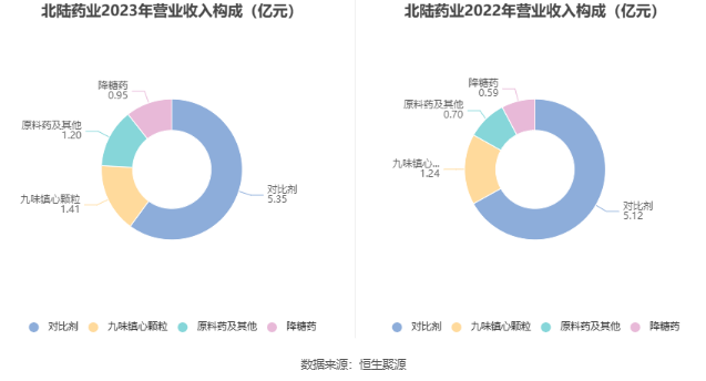 北陆药业：2023年亏损7175.71万元