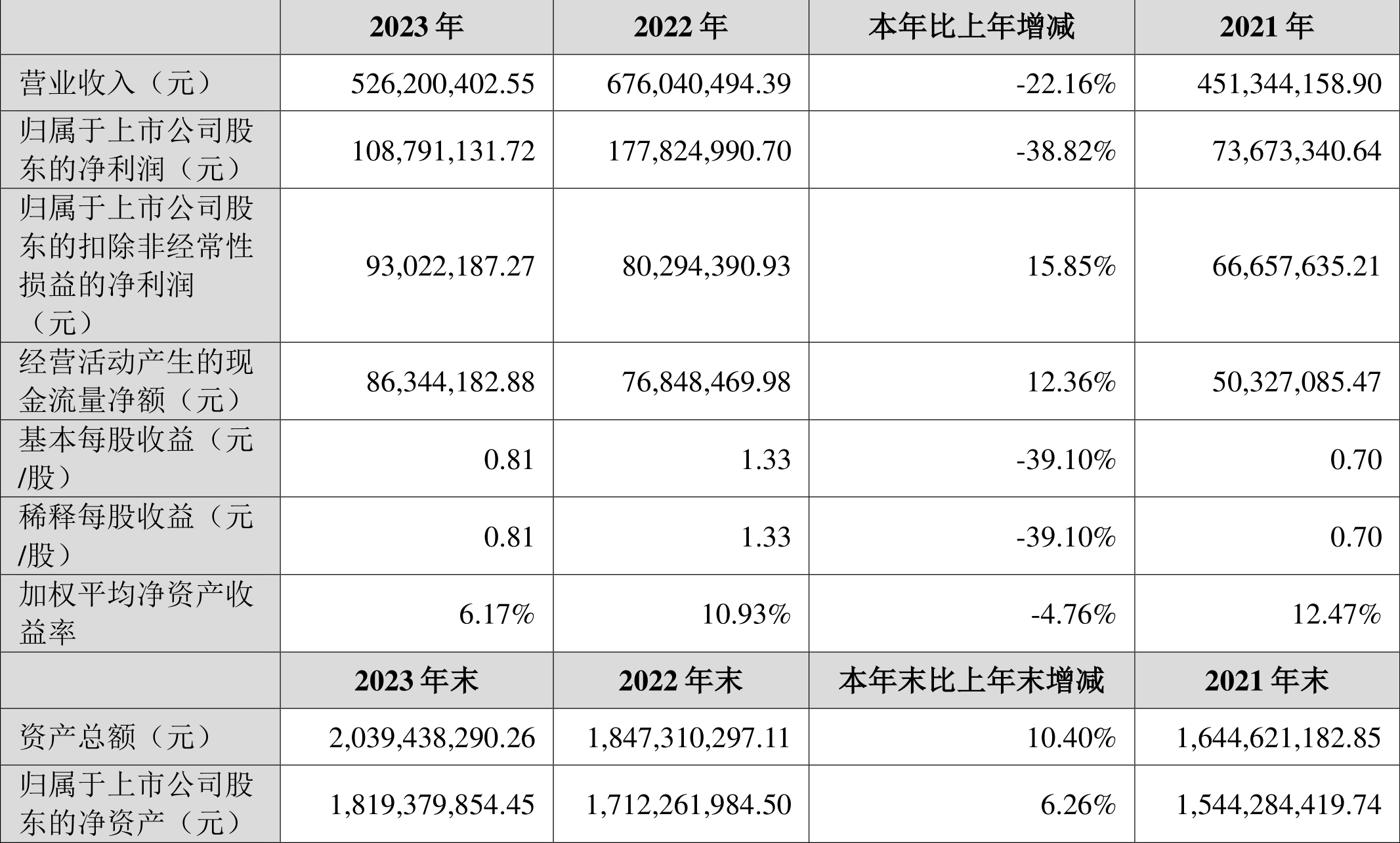 争光股份：2023年净利润同比下降38.82% 拟10派2.6元