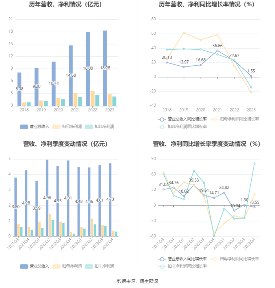 海晨股份：2023年净利润同比下降21.51% 拟10派4元