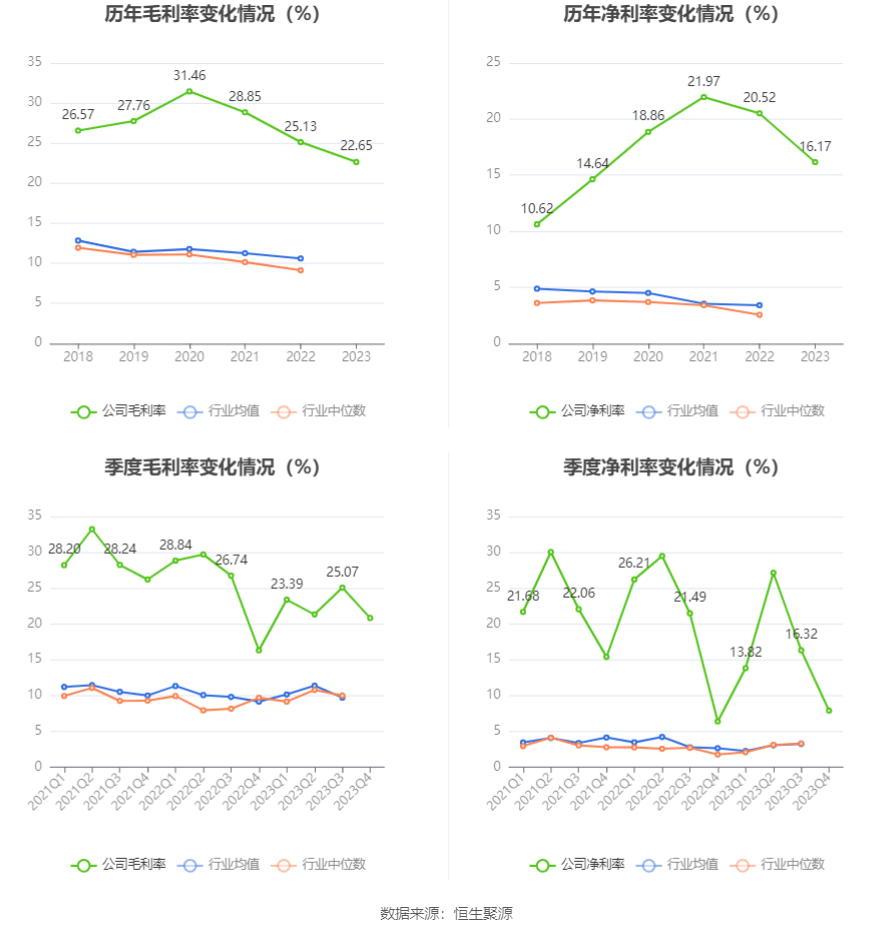 海晨股份：2023年净利润同比下降21.51% 拟10派4元