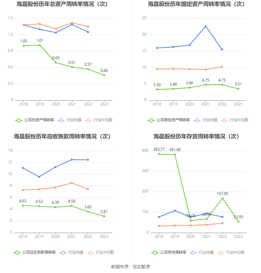 海晨股份：2023年净利润同比下降21.51% 拟10派4元