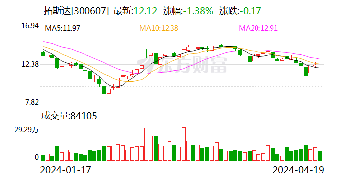 拓斯达：2023年净利同比下降44.86% 拟10派0.43元
