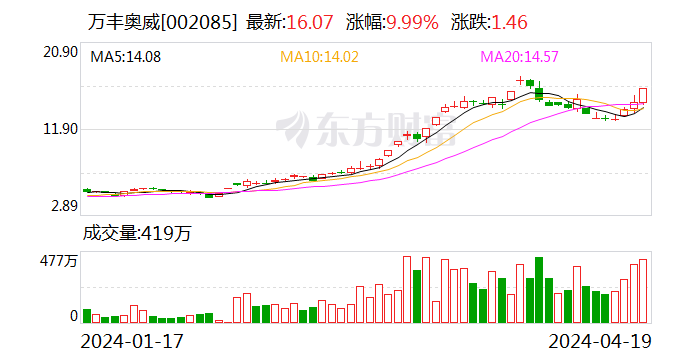 图解：低空经济概念反弹 5.8亿资金追涨万丰奥威