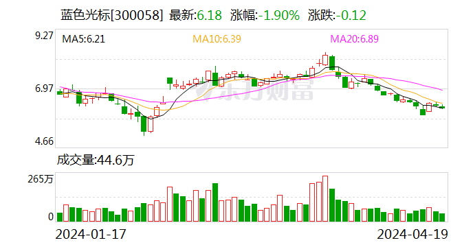 蓝色光标2023年实现营收526.16亿元 同比增长43.44%