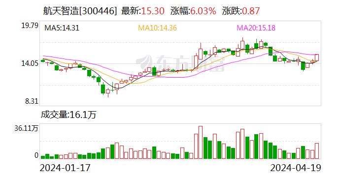 航天智造：一季度净利润1.67亿元 同比增长295.34%