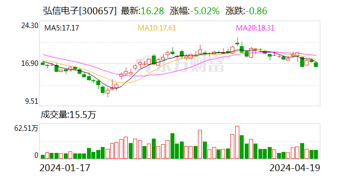弘信电子：燧原三代芯片预计今年上半年量产交付