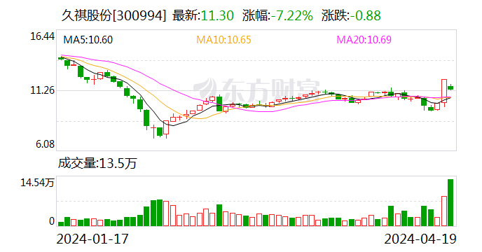久祺股份：2023年净利同比降36.57% 拟10派3.65元