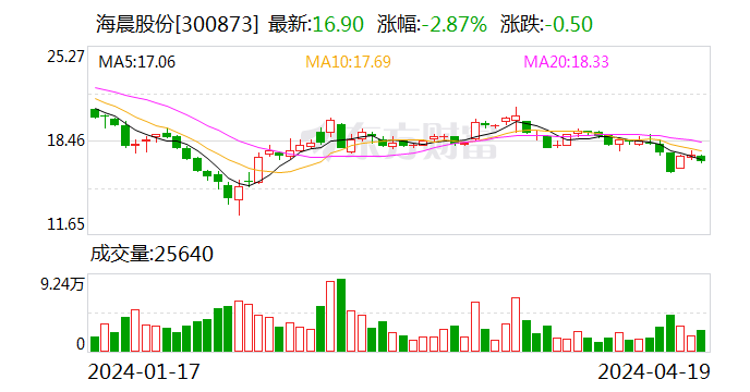 海晨股份：2023年净利润同比下降21.51% 拟10派4元