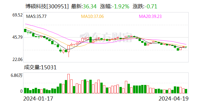 博硕科技：2024年第一季度净利润5982.73万元 同比下降18.43%