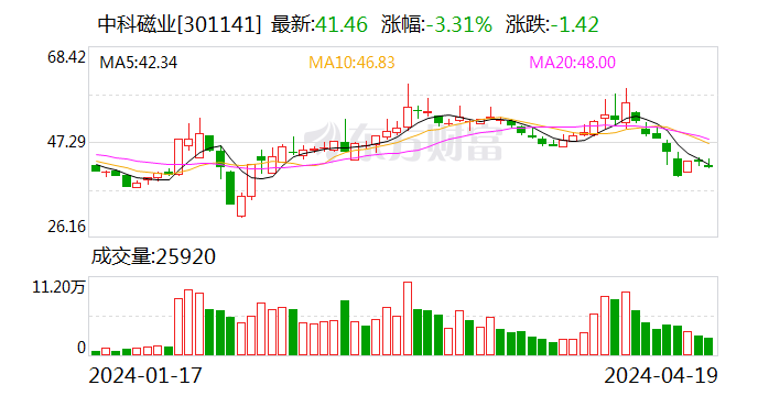 中科磁业：2023年净利同比降46.15% 拟10转4派3元