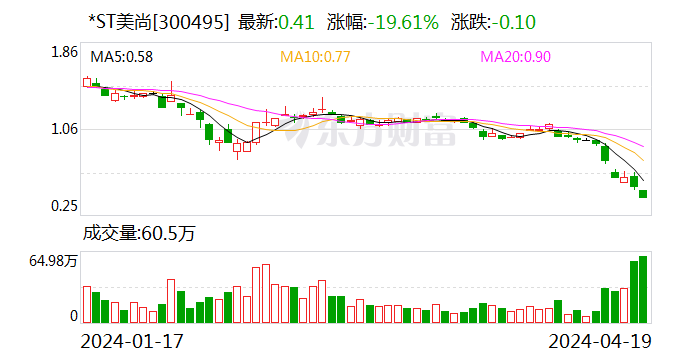 *ST美尚：收到立案通知书与行政监管措施决定书