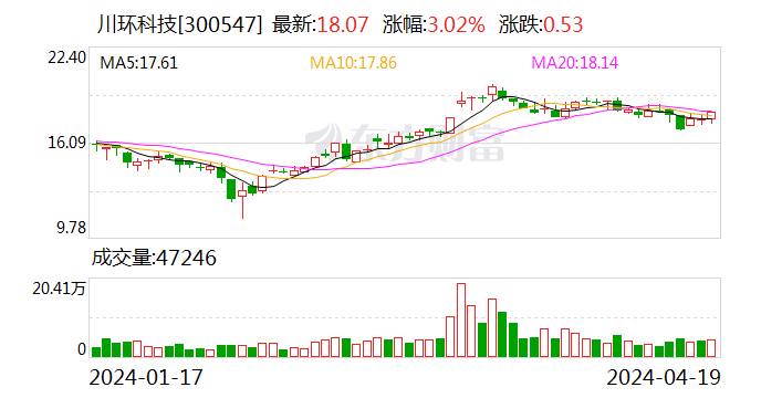 川环科技：2023年净利润同比增长32.32% 拟10派2.77元