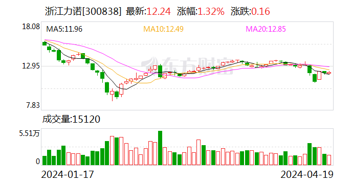 浙江力诺：2023年净利润同比增长0.24% 拟10派2.5元