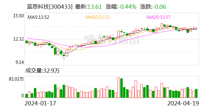 蓝思科技2023营收净利双增长 将积极拥抱AI产业升级新风口