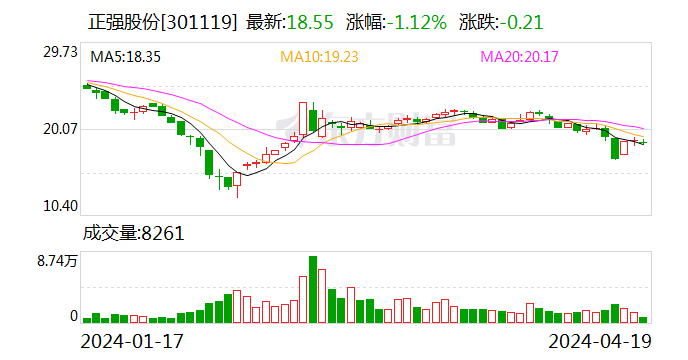 正强股份：2023年净利润同比下降1.15% 拟10派1元