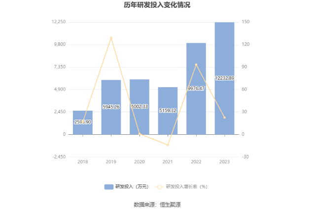 北陆药业：2023年亏损7175.71万元