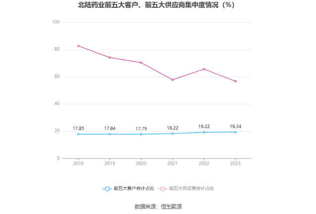 北陆药业：2023年亏损7175.71万元