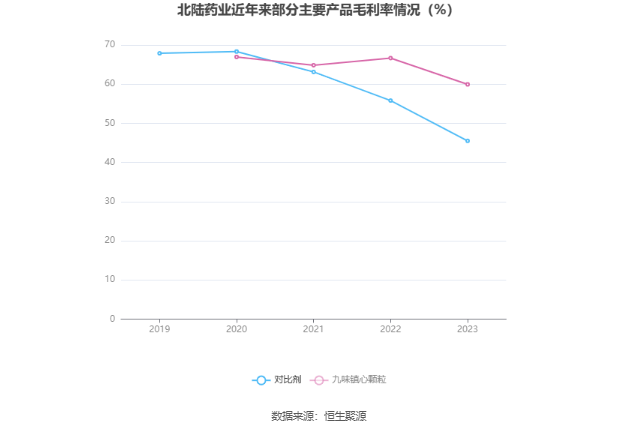 北陆药业：2023年亏损7175.71万元