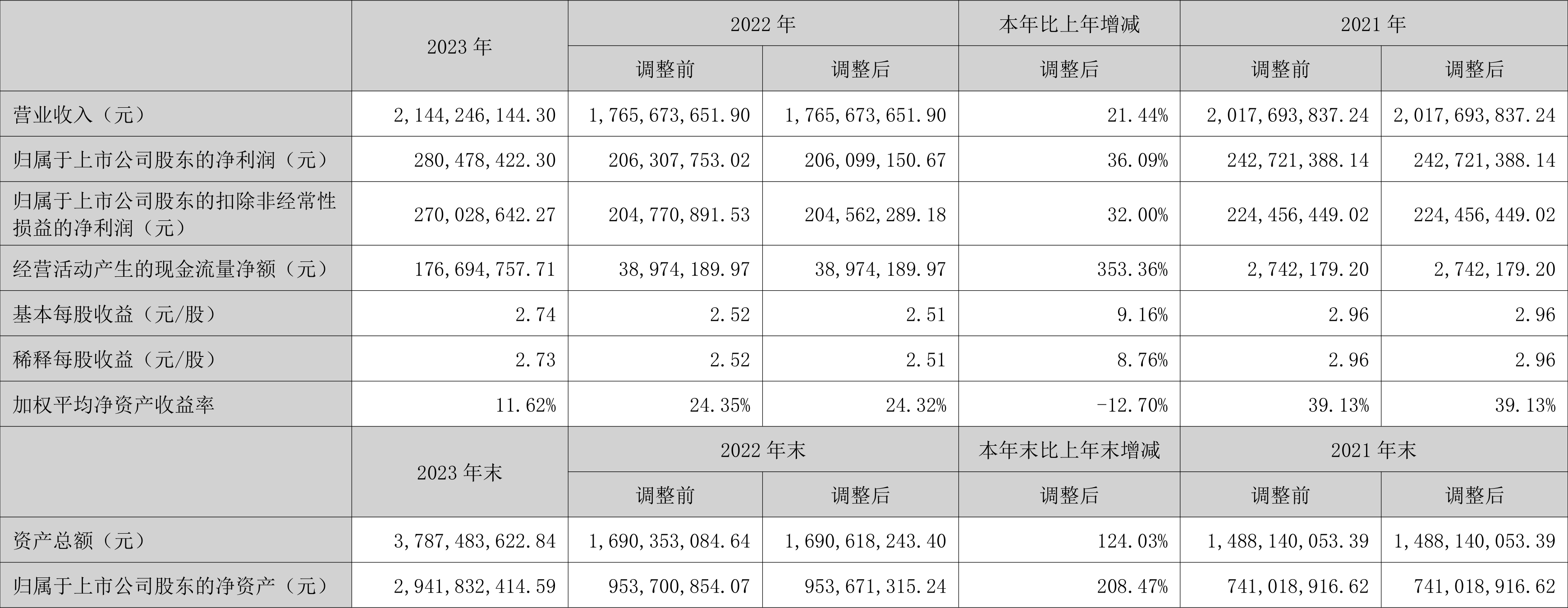 涛涛车业：2023年净利润同比增长36.09% 拟10派15元