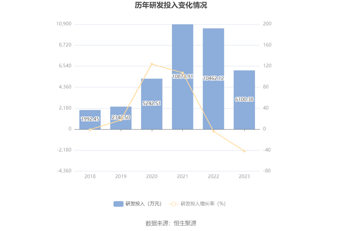 之江生物：2023年亏损1.37亿元