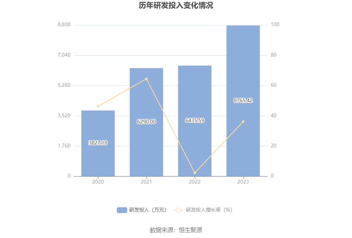 涛涛车业：2023年净利润同比增长36.09% 拟10派15元