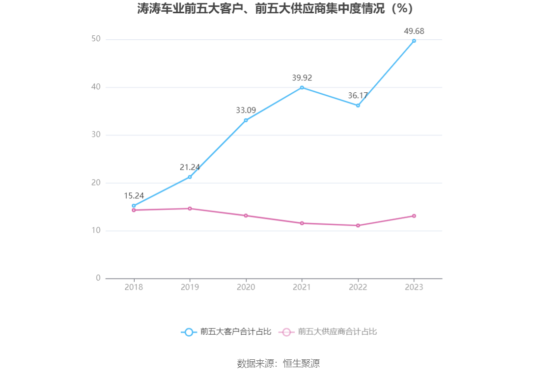 涛涛车业：2023年净利润同比增长36.09% 拟10派15元