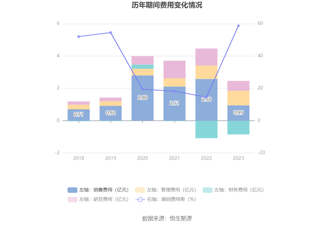 之江生物：2023年亏损1.37亿元