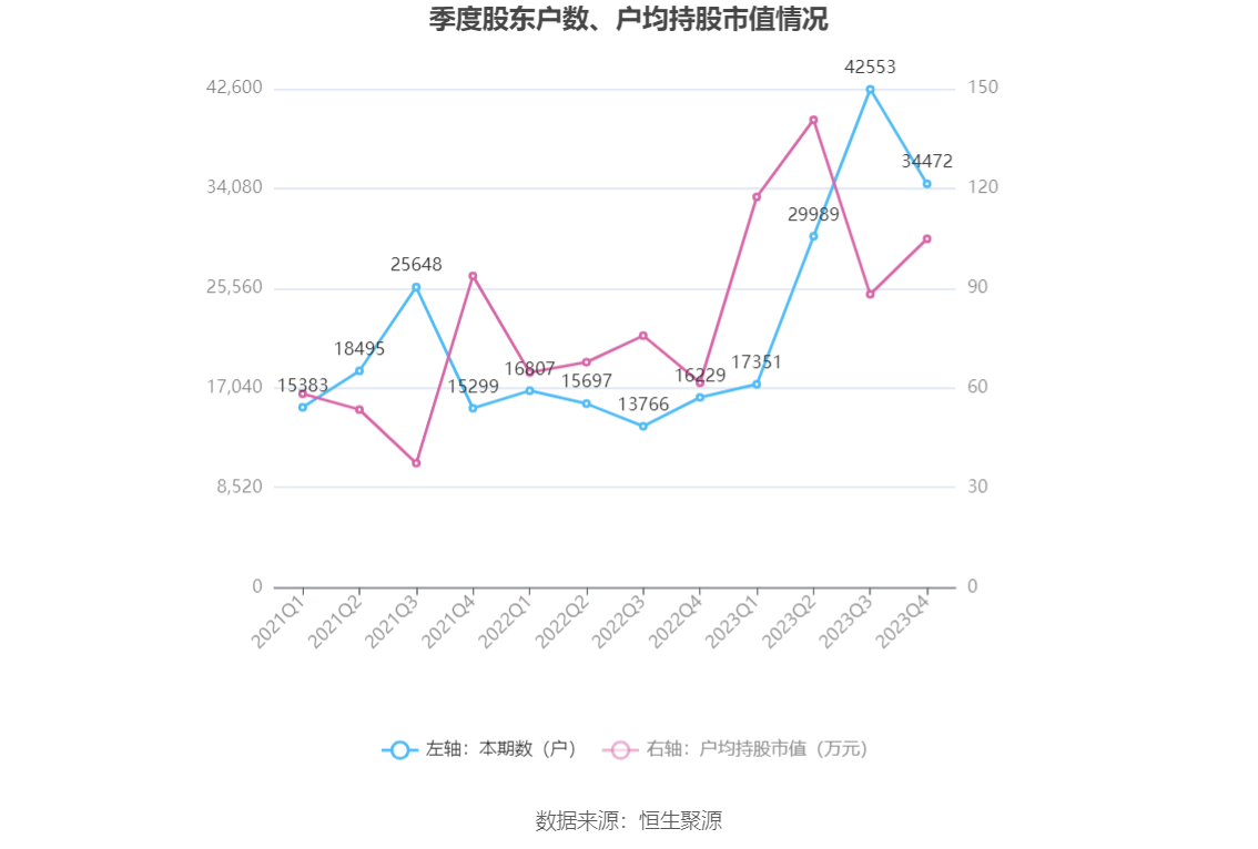 天孚通信：2023年净利润同比增长81.14% 拟10转4股派10元