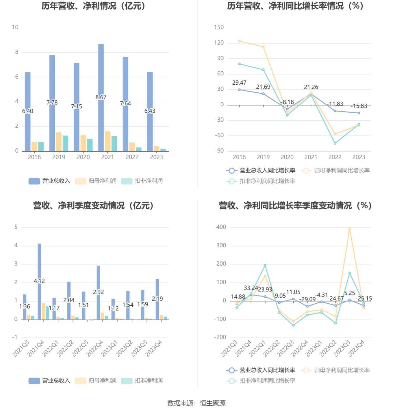 蓝盾光电：2023年净利润同比下降39.61% 拟10转4股派0.76元